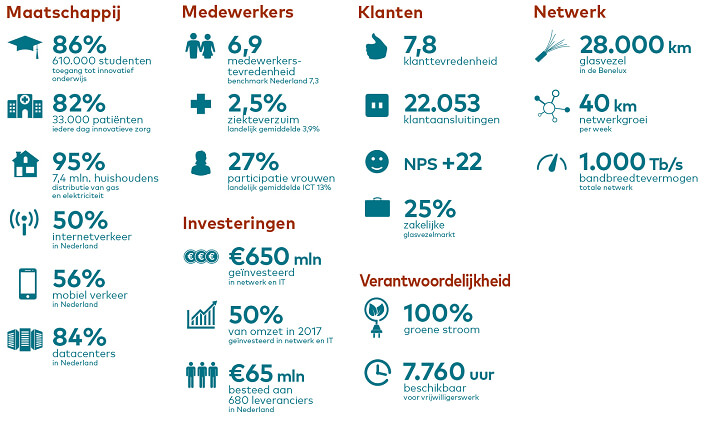 Eurofiber laat uw organisatie groeien