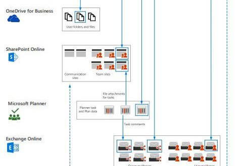 Microsoft Teams Architectuur